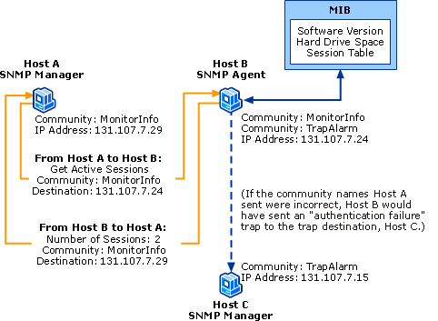 Requesting Number of Sessions from an SNMP Agent