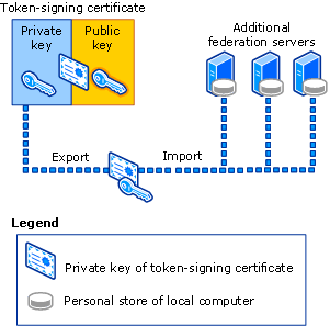 Shared private key to multiple federation servers