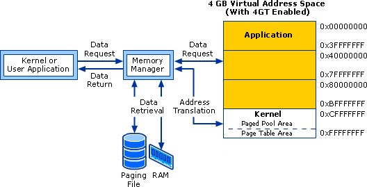 4GT Architecture