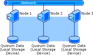 Majority Node Set Cluster