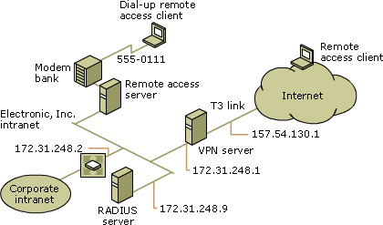 Centralized authentication by using IAS