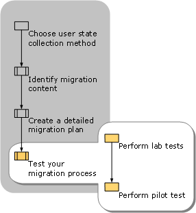 Testing Your Migration Process