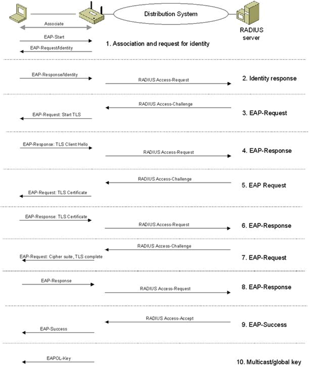 Figure 15 EAP-TLS and the IEEE 802.1X authentication process