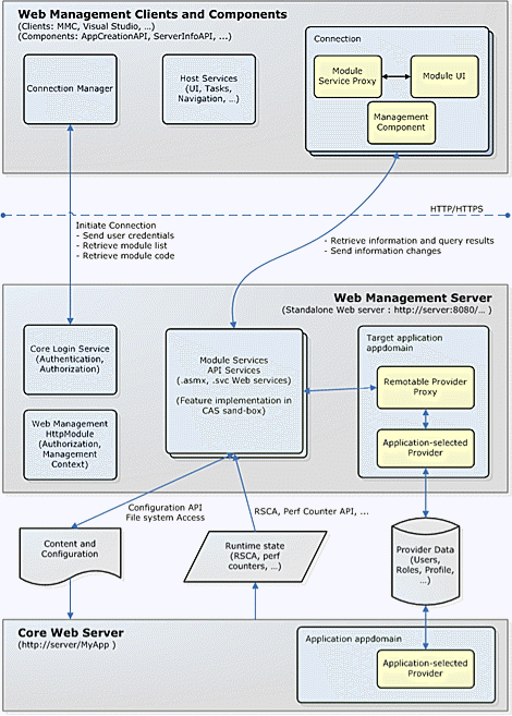 Bb756935.Top10_C28(en-us,MSDN.10).gif