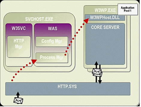 Bb757017.Top10_C23(en-us,MSDN.10).gif