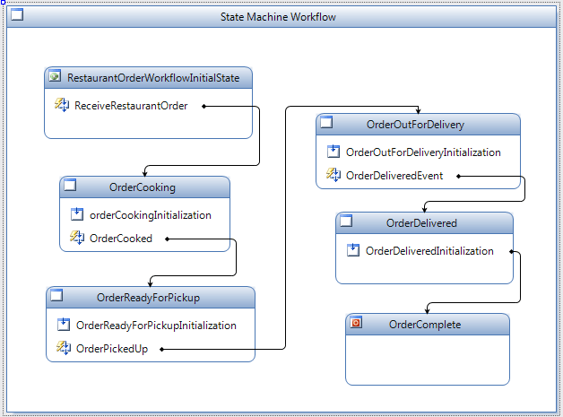 Server Dev Story Restaurant Workflow