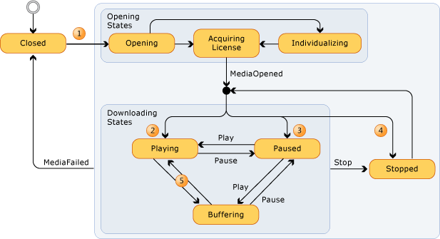 MediaElement State Diagram