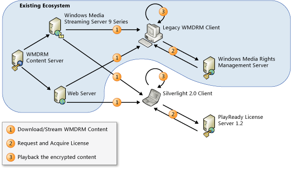 Silverlight DRM diagram.