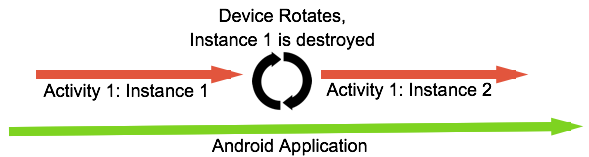 Quando o dispositivo gira, a instância 1 é destruída e a instância 2 é criada