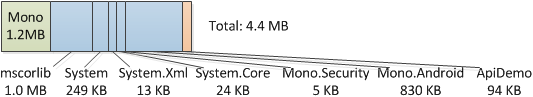 ApiDemo package size after linking