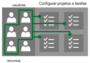 Utilizadores e recursos