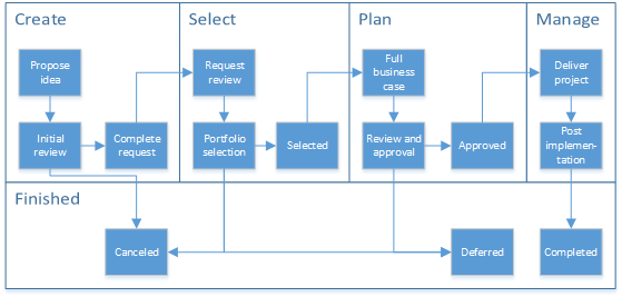 Diagrama mostrando fases e estágios de um fluxo de trabalho.