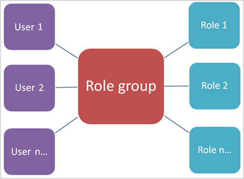 Diagrama que mostra a relação de grupos de funções para membros e funções.