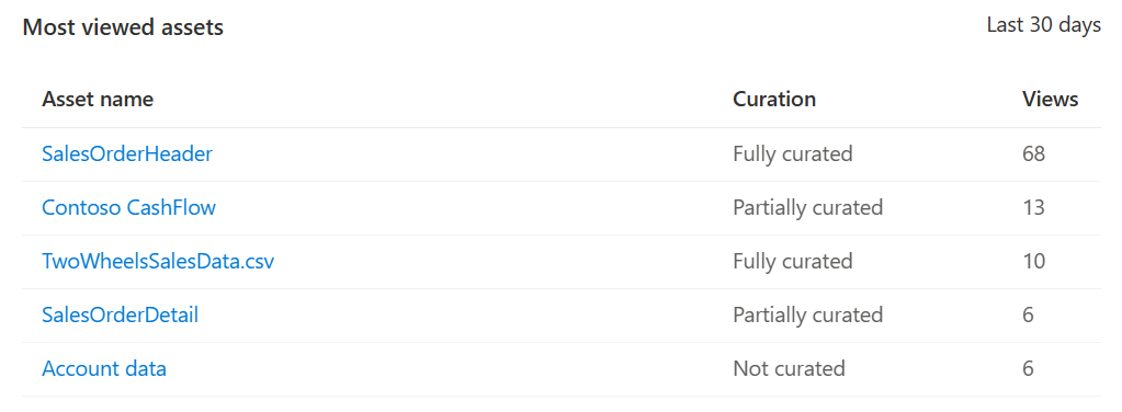 Captura de ecrã a mostrar a tabela Recursos mais visualizados, a mostrar os cinco principais recursos visualizados, as status de curadoria e o número de visualizações no último mês.