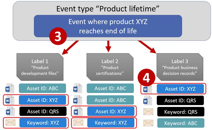 Diagrama 2 de 2: Tipo de evento, etiquetas, eventos e IDs de recursos.