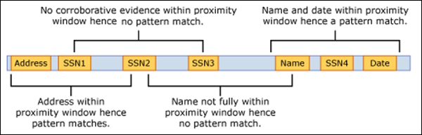 Diagrama de provas corroborativas e janela de proximidade.