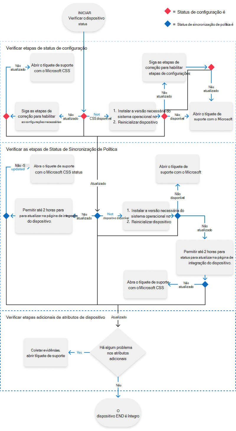 Um fluxo de trabalho que o orienta ao longo dos passos para diagnosticar e resolver a configuração e a sincronização de políticas status para dispositivos integrados.