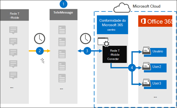 Fluxo de trabalho de arquivo para dados SMS/MMS T-Mobile.