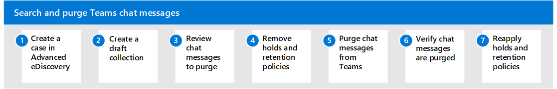 Fluxo de trabalho para procurar e eliminar mensagens de chat do Teams.