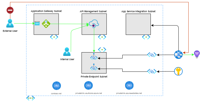 High-level architecture diagram