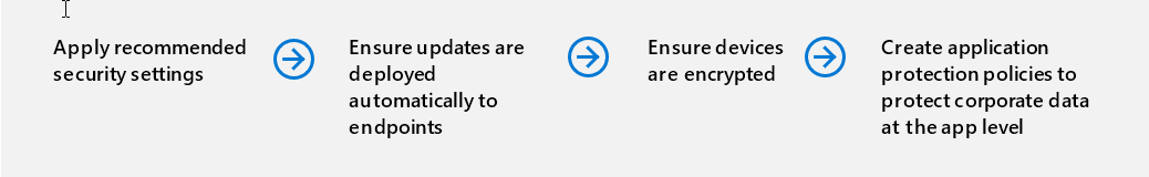 Diagrama das etapas na fase 3 dos objetivos iniciais de implantação.