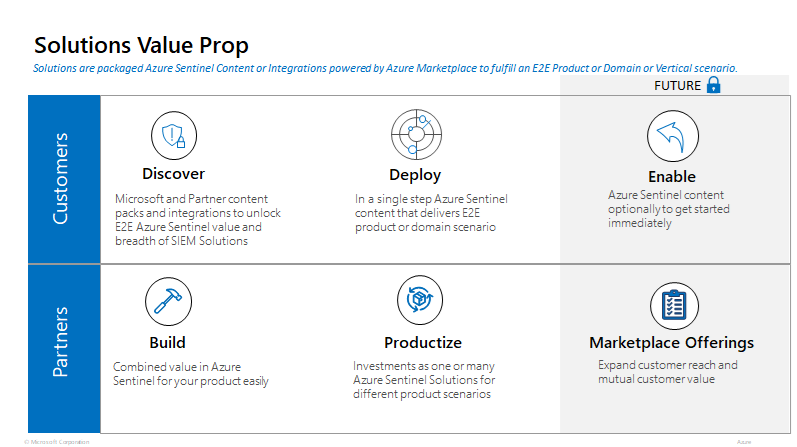 Propostas de valor das Soluções Empacotadas do Microsoft Sentinel. Para os clientes, elas oferecem descoberta de novo valor, implantação fácil e capacitação. Para os parceiros, elas constroem valor combinado, transformam investimentos em produtos e ampliam o alcance do cliente com ofertas de mercado.