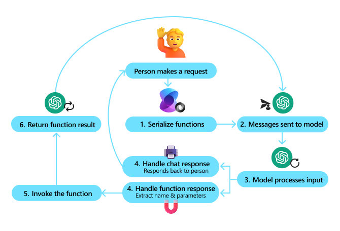 Chamada de função do Kernel Semântico