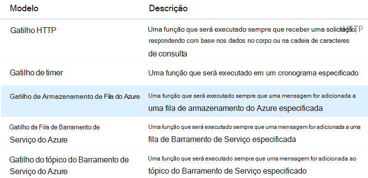 Captura de tela do portal do Microsoft Azure com a nova função Disparado por Fila realçada