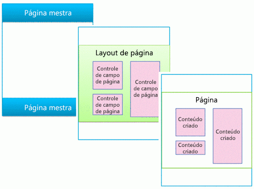 Diagrama que mostra a página mestra definindo o layout da página que define a página.