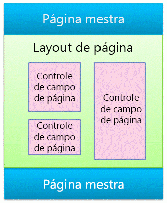 Página mestra com layout de página