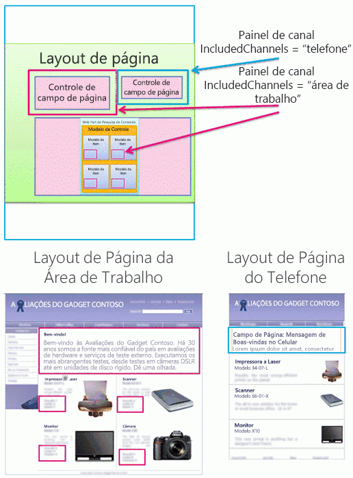 Layout de página e modelos de item com painéis de canal