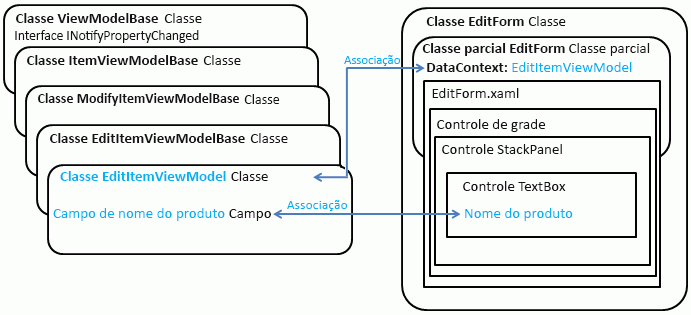 The EditItemViewModel and EditForm classes