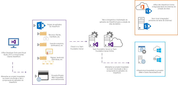 À medida que os desenvolvedores fazem alterações na solução que representa o aplicativo do SharePoint, talvez ocorram circunstâncias nas quais sejam feitas alterações nos projetos dentro da solução que não se apliquem ao próprio projeto de aplicativo do SharePoint.