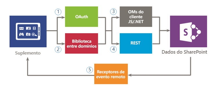 Opções de uso de dados do Microsoft Office SharePoint Online no seu suplemento