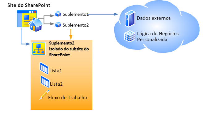 Site de host, aplicativo Web e seus componentes.