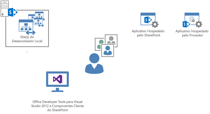 Compilar aplicativos para SharePoint em uma implantação local do SharePoint com o modelo de site de desenvolvedor