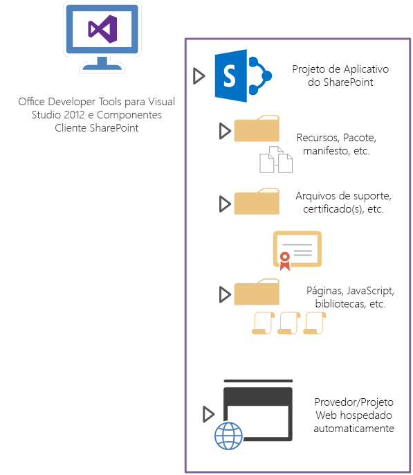 Aplicativos hospedados em provedor contêm os pacotes de aplicativos do SharePoint e componentes hospedados na nuvem.