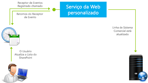 Como os receptores de eventos remotos funcionam no SharePoint