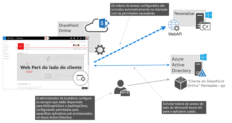 Esquema ilustrando o fluxo de solicitação, concedendo e usando permissões em aplicativos do Azure AD