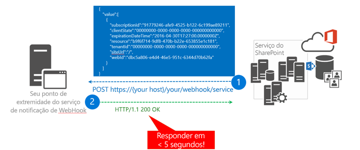 O SharePoint chama o ponto de extremidade de webhook