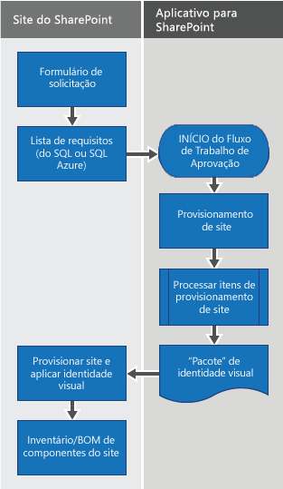 Um fluxograma que mostra o site que provisiona e gera a identidade visual do fluxo de trabalho que está usando o provisionamento remoto