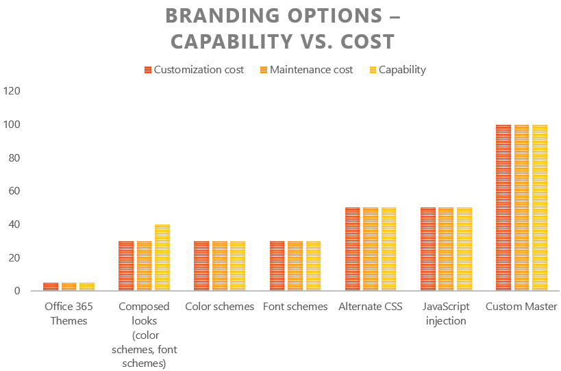 Um gráfico de barras de Opções de Branding, Funcionalidade versus Custo. Office 365 Temas têm custo de personalização muito baixo, custo de manutenção e funcionalidade. Aparências compostas (esquemas de cores, esquemas de fonte), têm baixo custo de personalização e custo de manutenção com capacidade de baixa a média. Os esquemas de cores têm baixo custo de personalização, custo de manutenção e funcionalidade. Os esquemas de fonte têm baixo custo de personalização, custo de manutenção e funcionalidade. O CSS alternativo tem custo médio de personalização, custo de manutenção e funcionalidade. A inserção/injeção do JavaScript tem custo médio de personalização, custo de manutenção e funcionalidade. O Mestre Personalizado tem alto custo de personalização, custo de manutenção e funcionalidade.