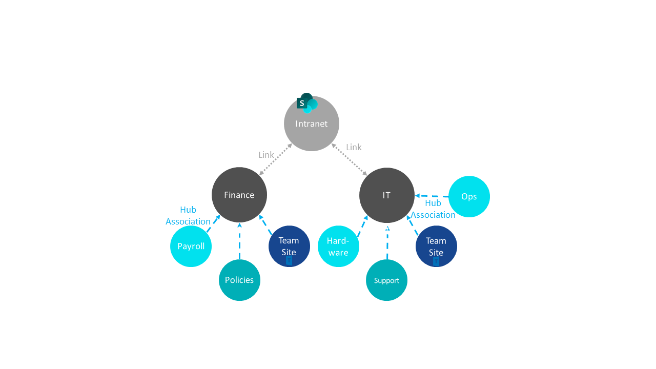 Diagrama da arquitetura de informações moderna, mostrando a relação entre a Intranet, Finanças e I T.