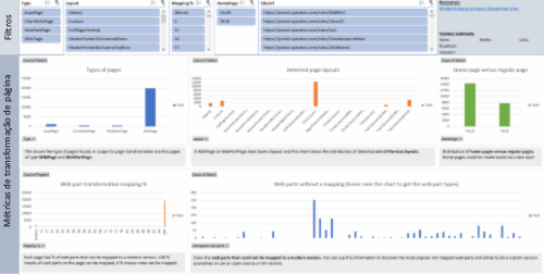 Relatório de preparação de transformação de página do SharePoint