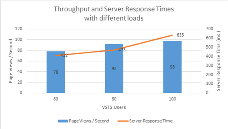 O gráfico do Excel que mostra o tempo de resposta do servidor aumenta quando as cargas são aumentadas com algum aumento incremental do número de páginas servidas por segundo.