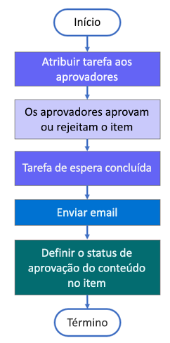 Estrutura migrada do fluxo de trabalho de aprovação