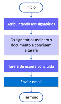 Estrutura migrada do fluxo de trabalho da coleta de comentários