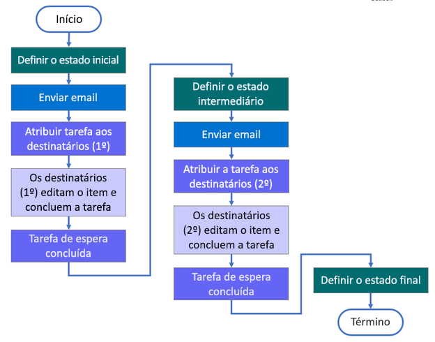 Três estados da estrutura do fluxo de trabalho