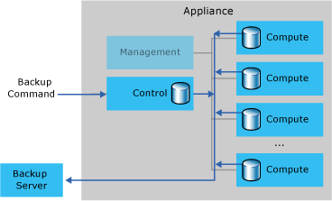 PDW backup process