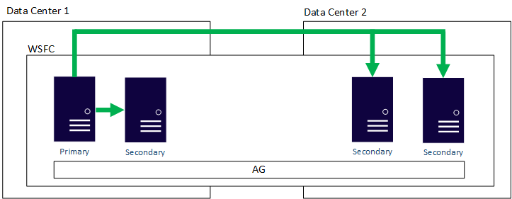 Diagrama que mostra um grupo de disponibilidade multissite tradicional.